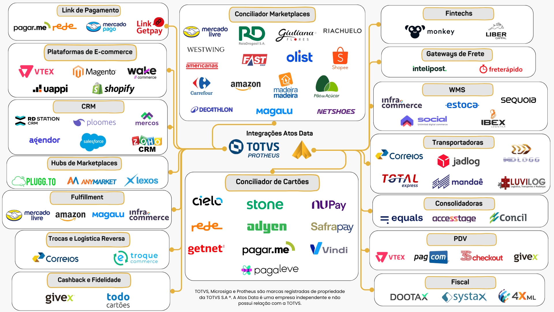 Integrações Atos Data