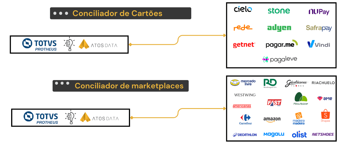 Conciliador de Cartões e Conciliador de Marketplaces